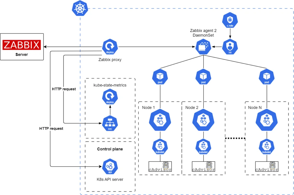 Zabbix - Helm - arch