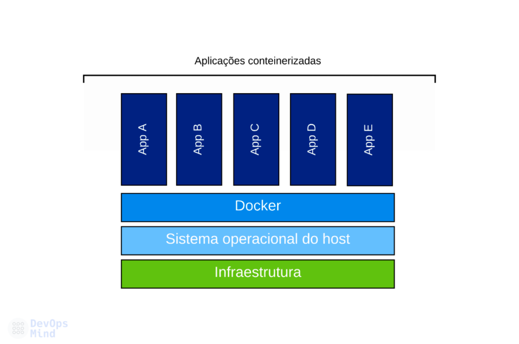 Docker container Virtualizacao