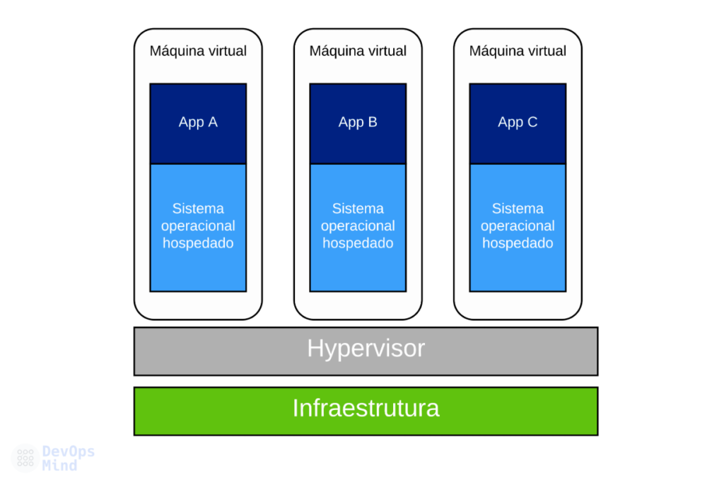 Docker container vs Hypervisor