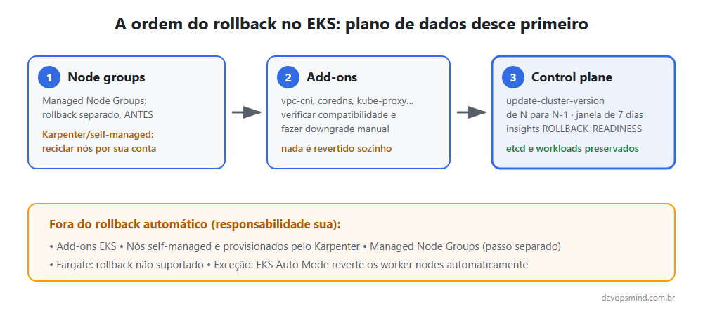 Diagrama da ordem do rollback de versão no EKS: node groups primeiro, depois add-ons, control plane por último; add-ons, Karpenter e Fargate ficam fora do rollback automático