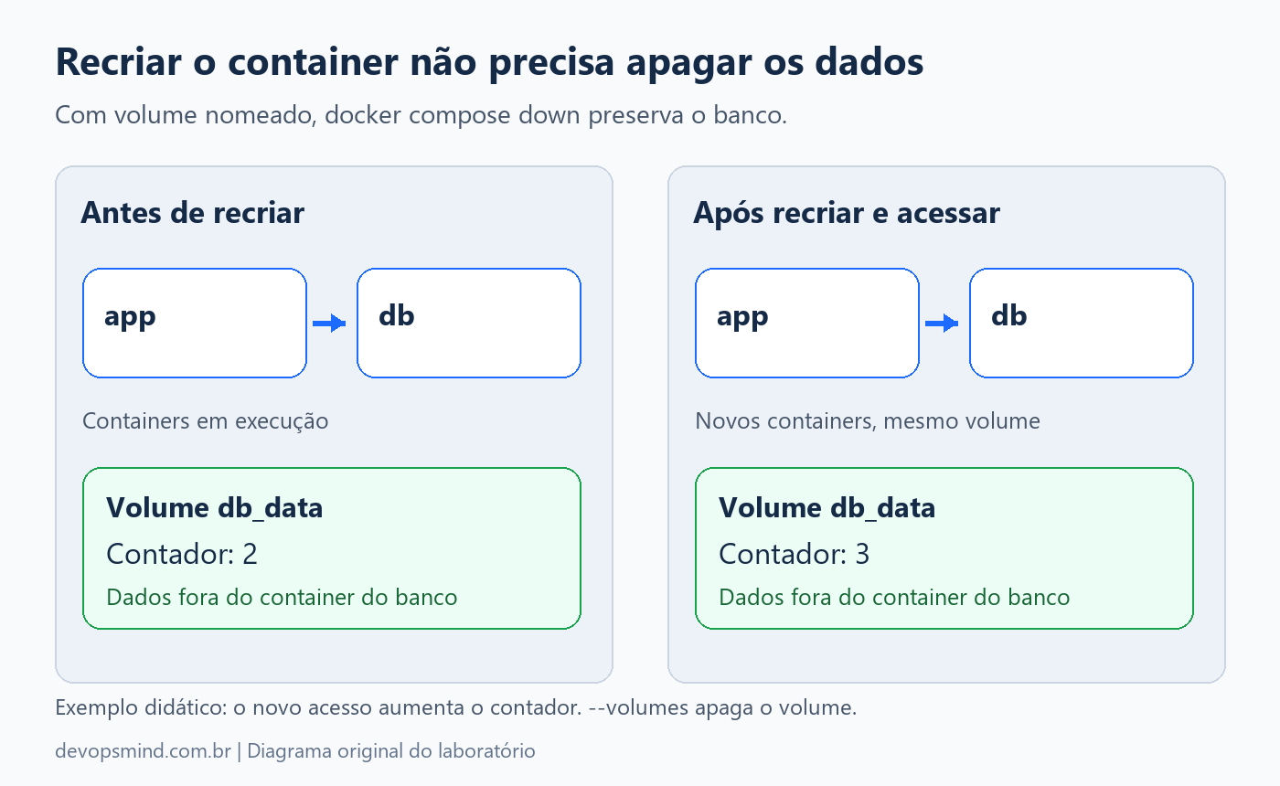 Comparação do volume db_data antes e depois de recriar os containers sem apagar o volume.