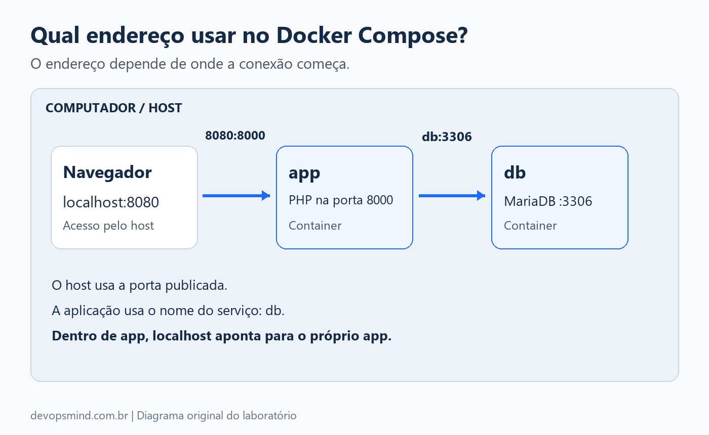 Navegador acessa a aplicação pela porta publicada; app encontra o banco pelo nome db.